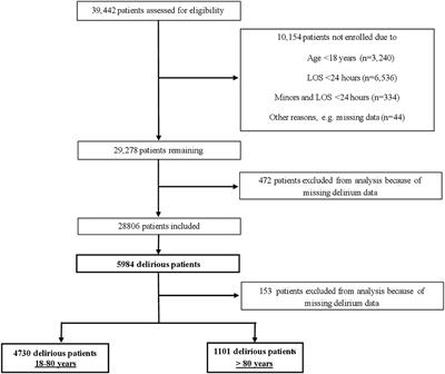 Risk Factors for Delirium Are Different in the Very Old: A Comparative One-Year Prospective Cohort Study of 5,831 Patients